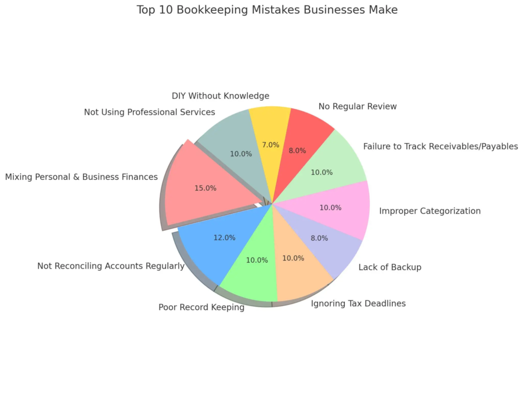 bookkeeping mistakes