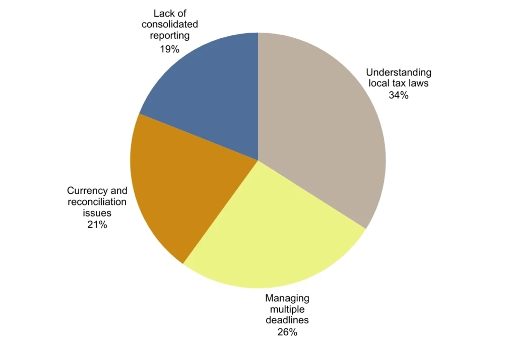 accounting services in india