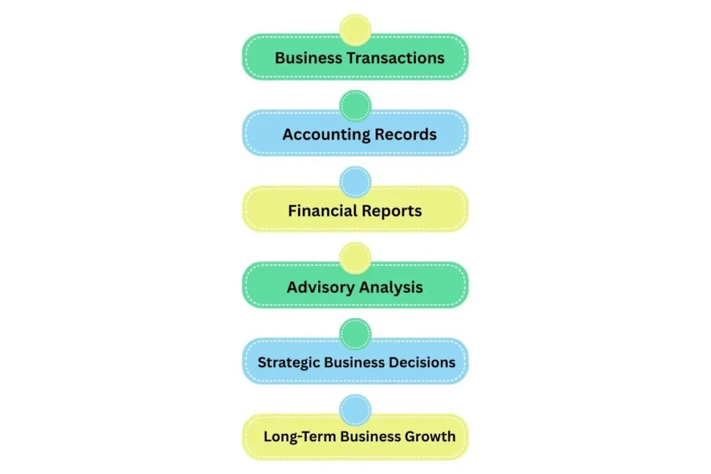 advisory services in accounting