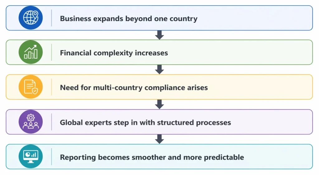 global bookkeeping and tax solutions

