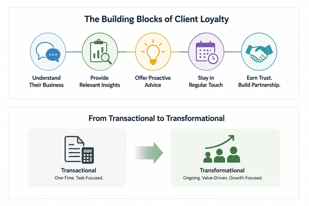 client advisory services, client loyalty