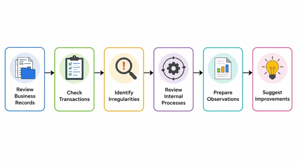 Audit offshoring