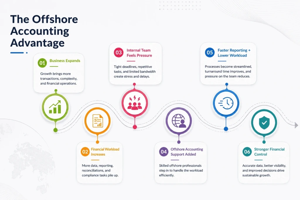 off shore accounting